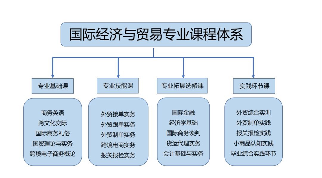 国际经济与贸易